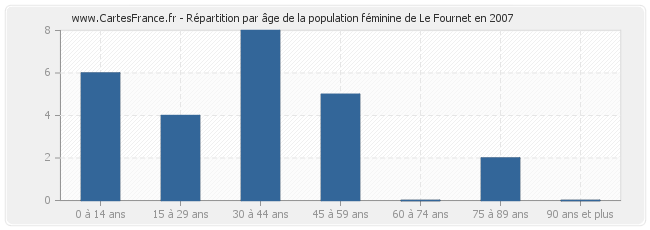 Répartition par âge de la population féminine de Le Fournet en 2007